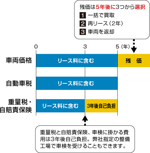 リース料金のグラフ